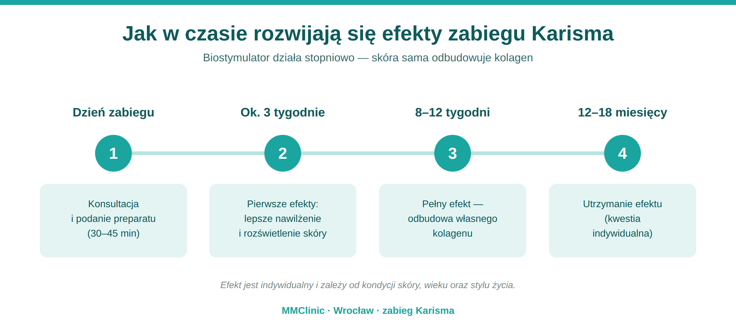 Oś czasu efektów zabiegu Karisma we Wrocławiu: pierwsze efekty po około 3 tygodniach, pełny rezultat po 8–12 tygodniach, utrzymanie 12–18 miesięcy — MM Clinic